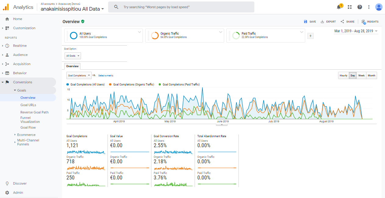 Digital marketing conversion rates