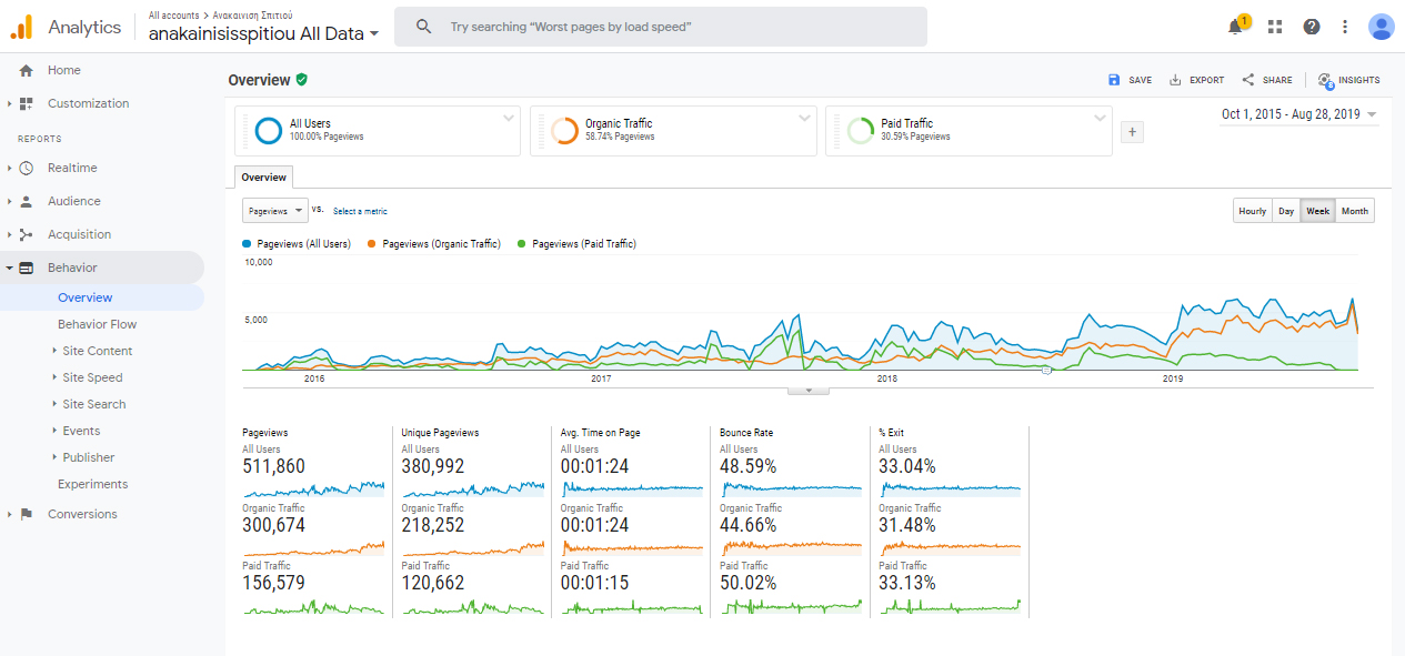 Digital Marketing pageviews αποτελέσματα
