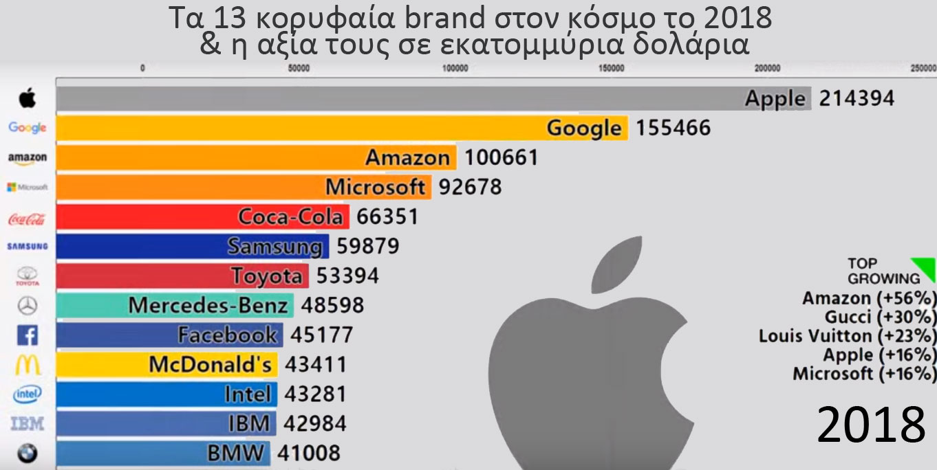 Τα κορυφαία brand στον κόσμο 2018