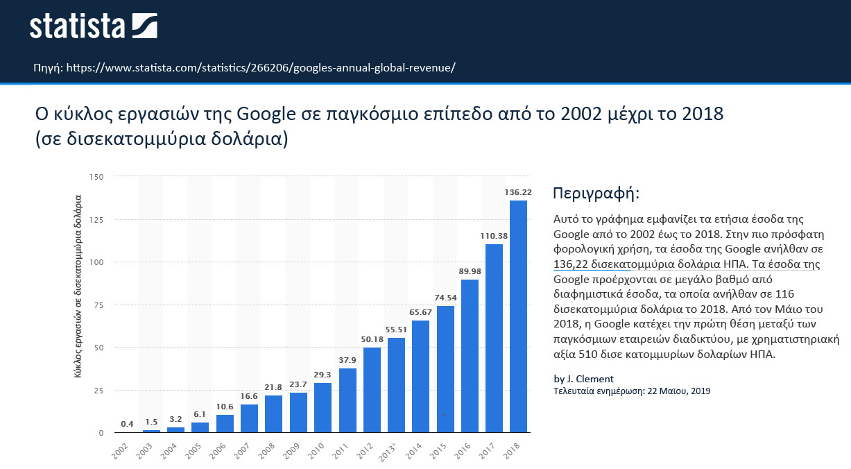 Κύκλος εργασιών Google 2002-2018