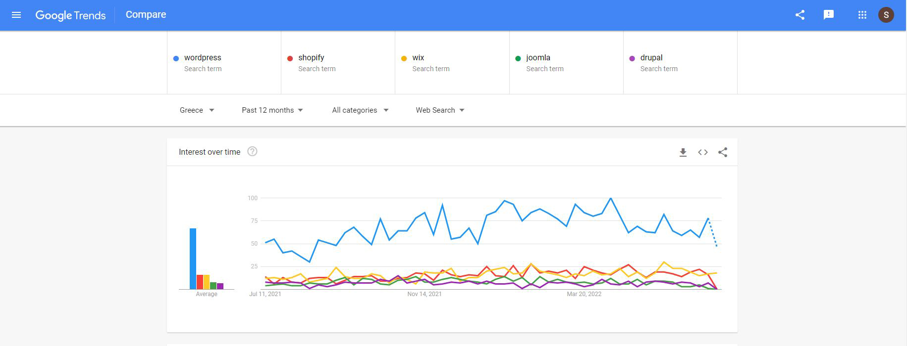 Κατασκευή eshop με WordPress