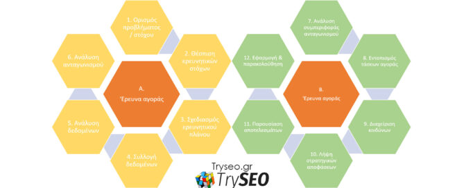 'Ερευνα αγοράς: 12 συστατικά επιτυχίας